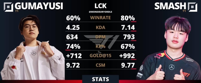 Chỉ số của Smash có phần vượt trội sau các trận đầu ở LCK 2025. Tuy nhiên thử thách sẽ đến ở trận tiếp theo gặp HLE.